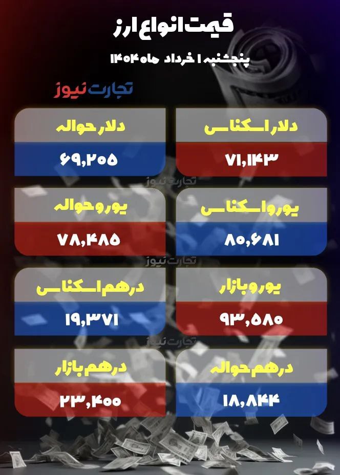 کاهش ۱۵۰۰ تومانی دلار در واکنش به ادامه مذاکرات