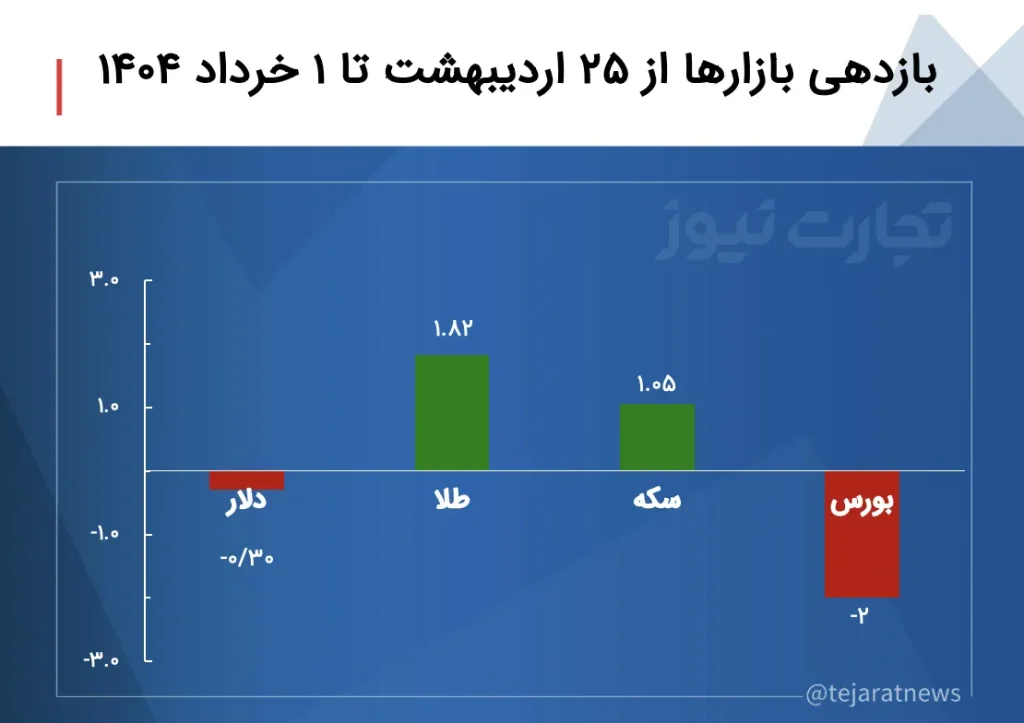 بازدهی بازارها؛ دلار ۲۵۰ تومان ارزان شد/ رشد ۷۷۰ هزار تومانی سکه امامی