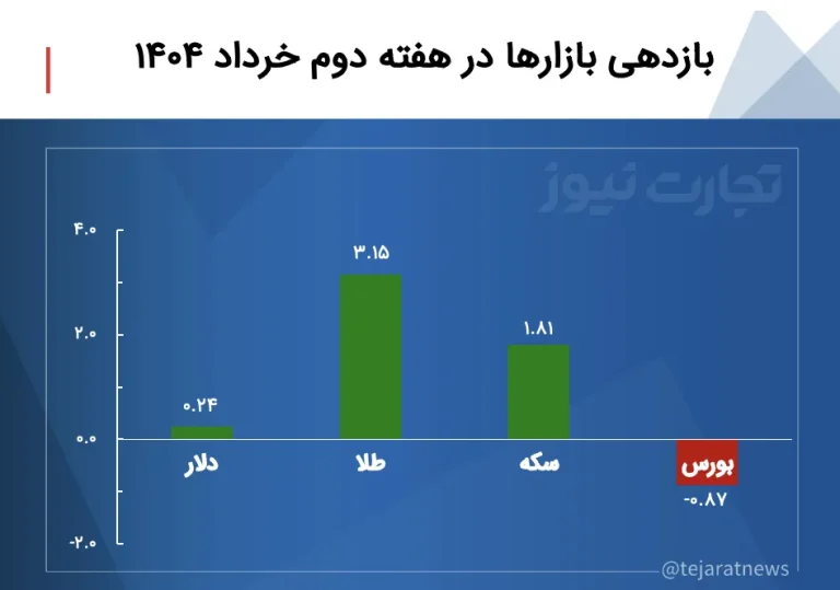 مثقال طلا پرچمدار رشد ارزش شد/ رشد میلیونی سکه امامی