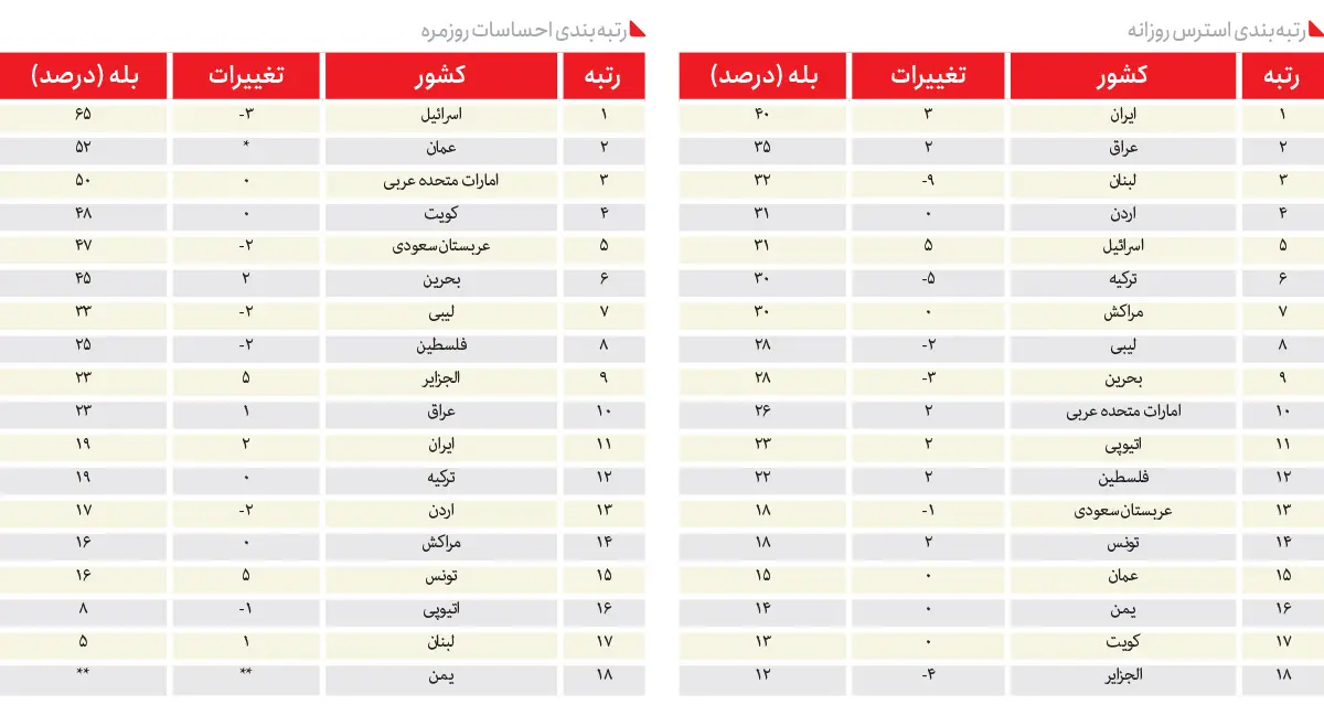 تحلیل یک مرکز افکارسنجی درباره میزان خشم و اضطراب در کارمندان و کارگران ایرانی