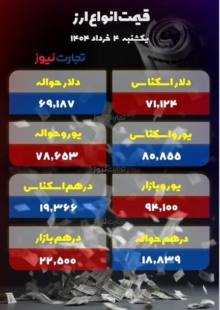 ثبات دلار در کانال ۸۲ +جدول