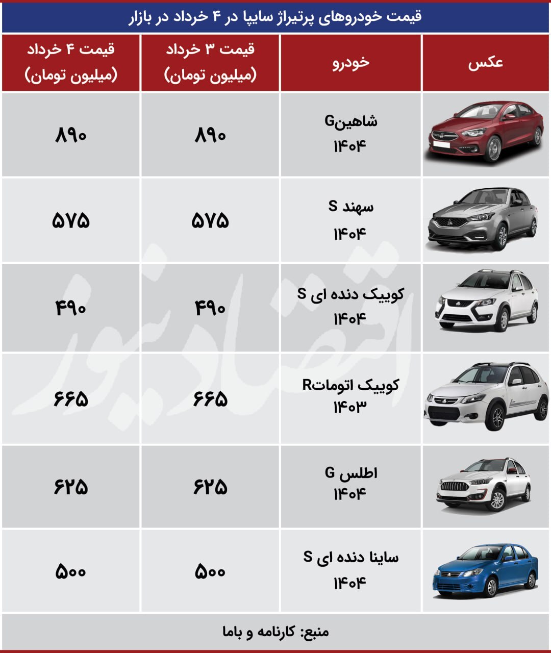 آخرین قیمت محصولات ایران‌خودرو و سایپا +جدول