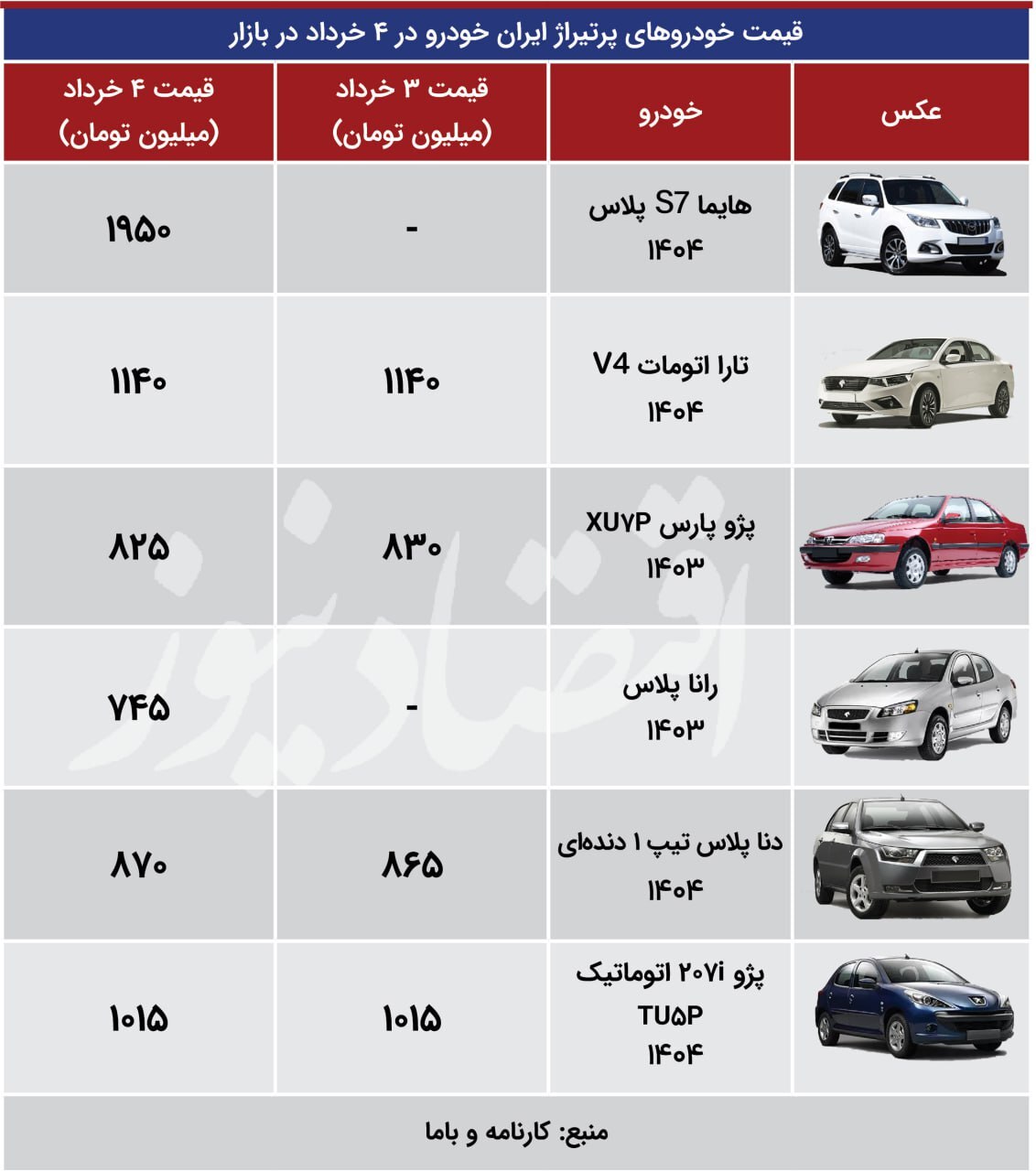 آخرین قیمت محصولات ایران‌خودرو و سایپا +جدول