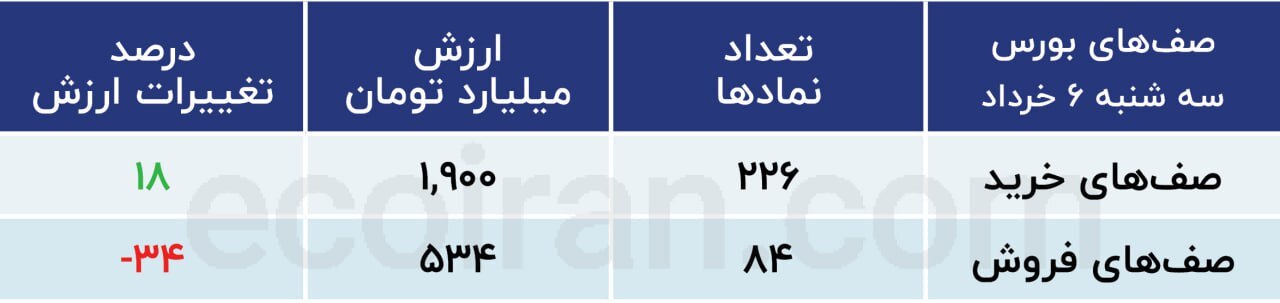 وضعیت بورس؛ سرمایه‌گذاران در شک و تردید