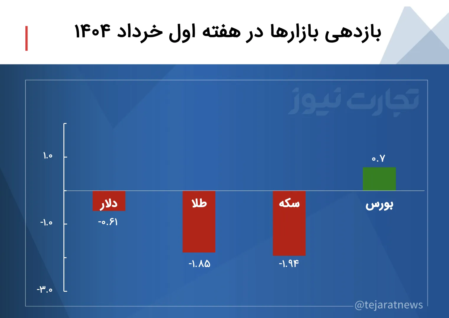دلار درجا زد، ورق اونس طلا برگشت