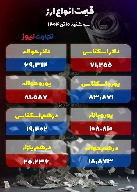 افزایش قیمت دلار ادامه دارد!/ یورو ۴ هزار تومان گران شد +جدول