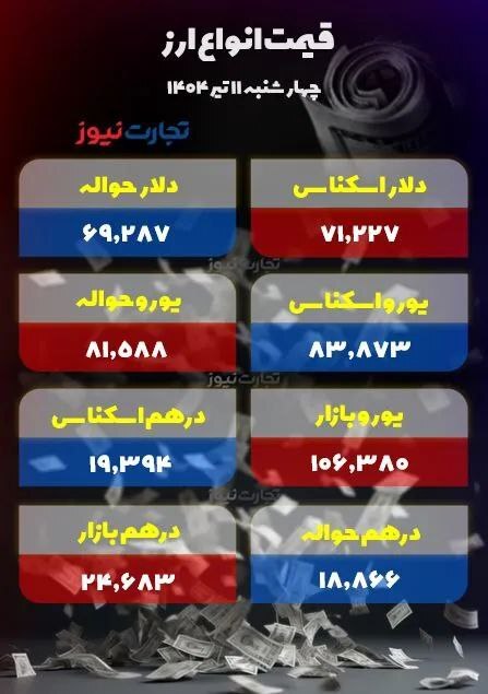 سقوط ۲ هزار تومانی قیمت دلار +جدول