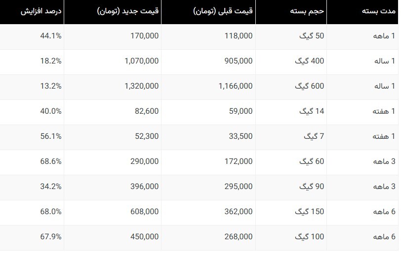 گرانی اینترنت TD-LTE ایرانسل تا ۷۰ درصد! +جدول
