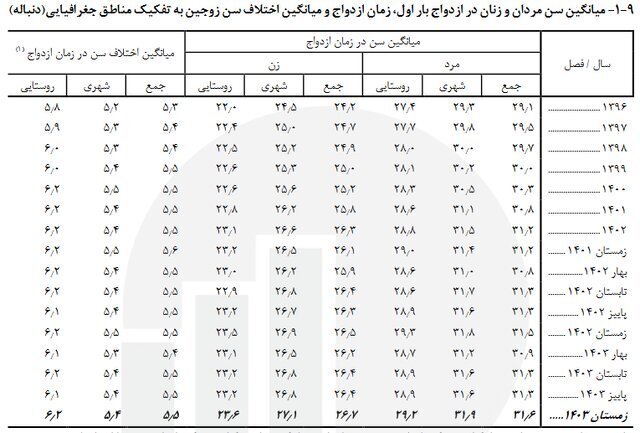 میانگین سن ازدواج اعلام شد