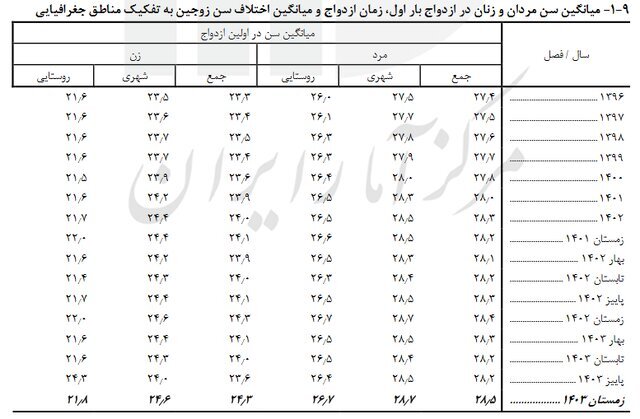 میانگین سن ازدواج اعلام شد