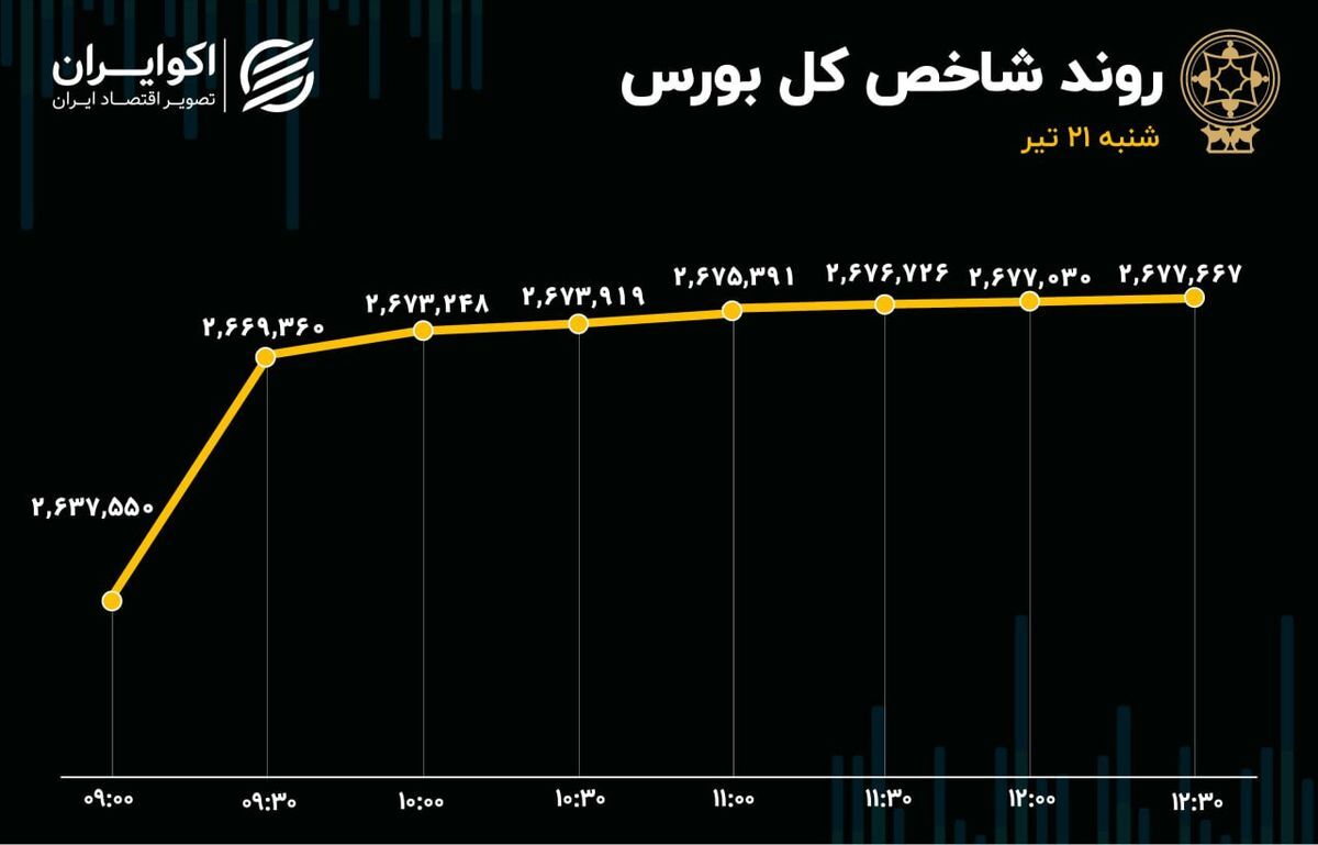 بازگشت بورس به مسیر اصلی؟