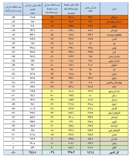 کاهش بارش‌ها و نصف‌شدن آب سدها