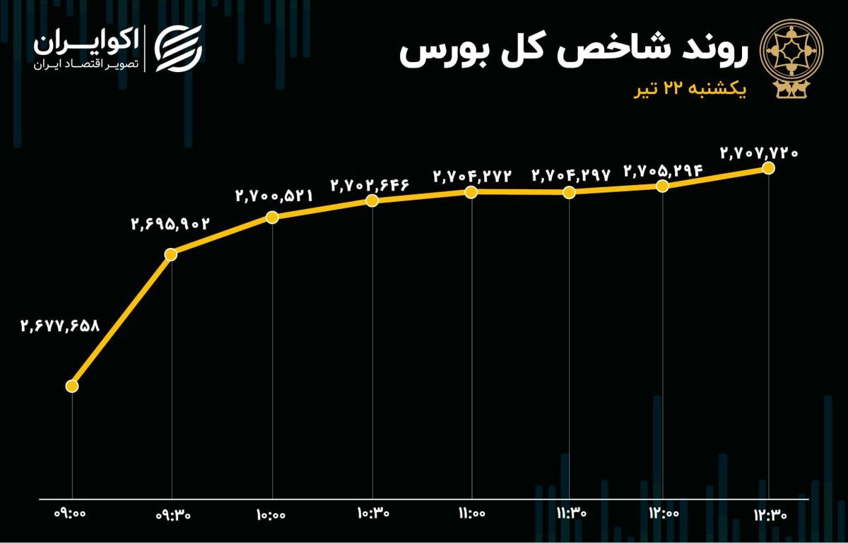 بورسِ امروز؛ شاخص‌های هم‌وزن سرخ‌پوش ماندند