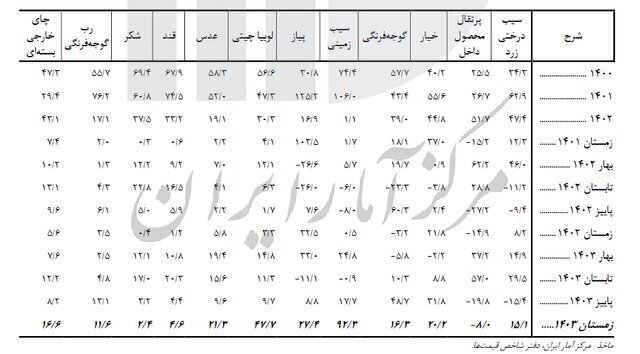 گرانی بی‌پایان در سایه وعده‌های بی‌اثر دولت‌ها