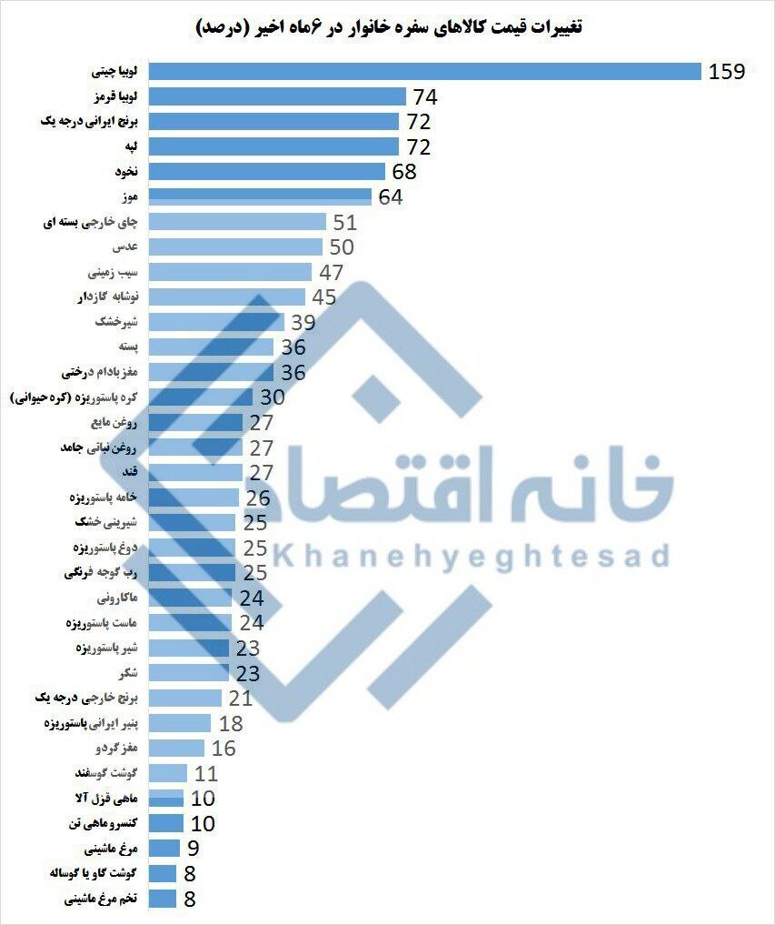 گرانی عجیب لوبیا، برنج و لپه در ۶ ماه!