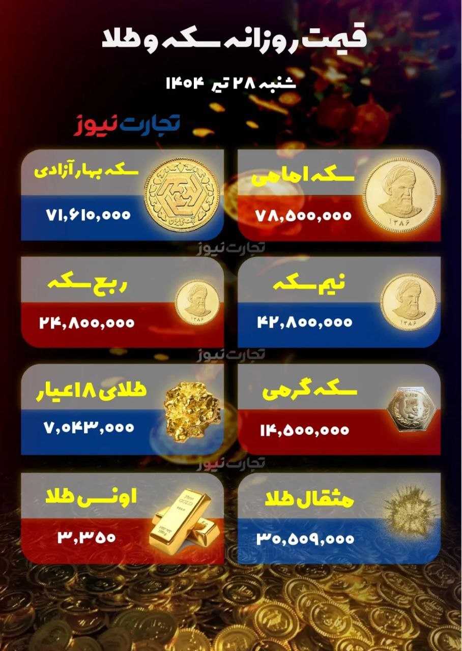 سقوط سکه امامی به کانال ۷۸ میلیونی +جدول