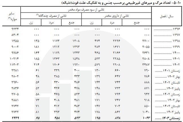 آخرین آمار فوتی‌های غیرطبیعی؛ ۱۱ هزار و ۳۶۴ نفر