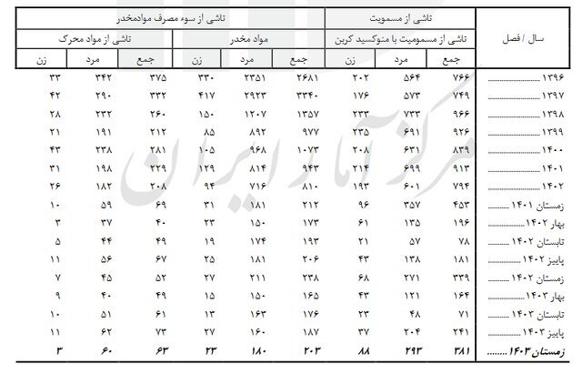 آخرین آمار فوتی‌های غیرطبیعی؛ ۱۱ هزار و ۳۶۴ نفر