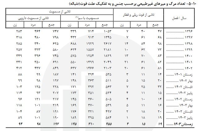 آخرین آمار فوتی‌های غیرطبیعی؛ ۱۱ هزار و ۳۶۴ نفر