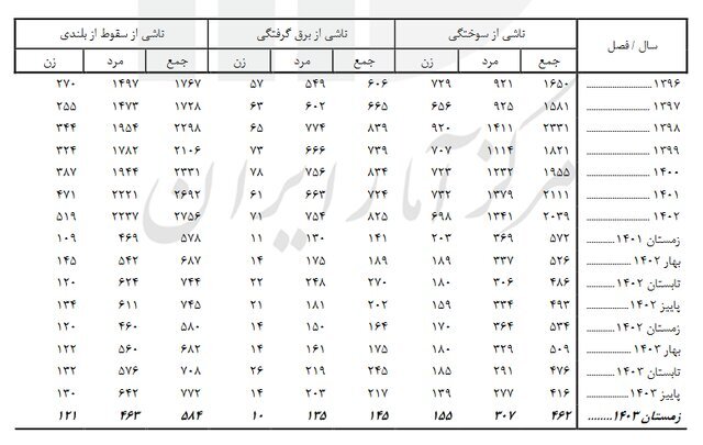 آخرین آمار فوتی‌های غیرطبیعی؛ ۱۱ هزار و ۳۶۴ نفر