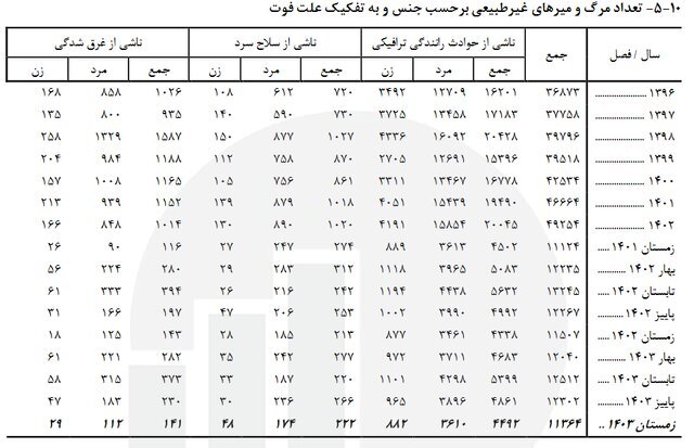 آخرین آمار فوتی‌های غیرطبیعی؛ ۱۱ هزار و ۳۶۴ نفر