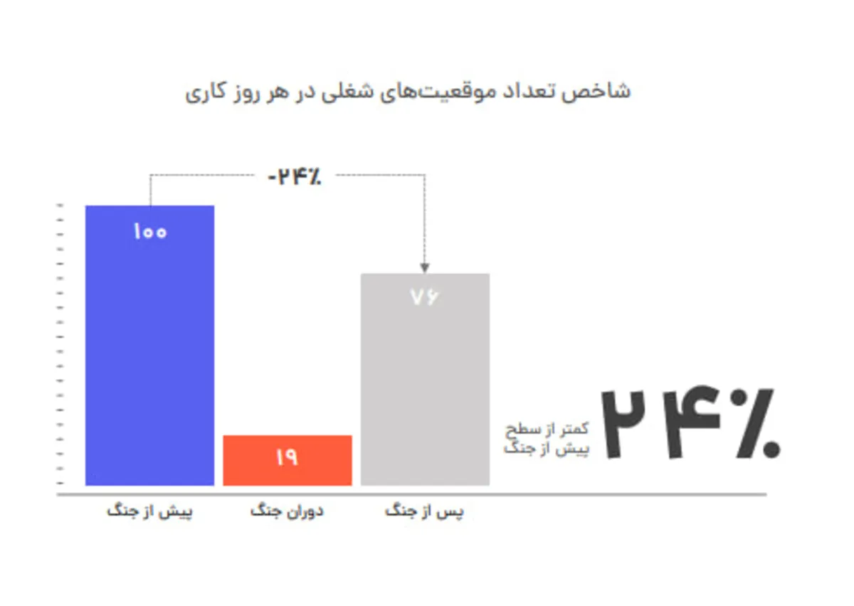 اثرات مخرب جنگ در کشور؛ تعداد فرصت‌های شغلی ۲۴ درصد کم شد