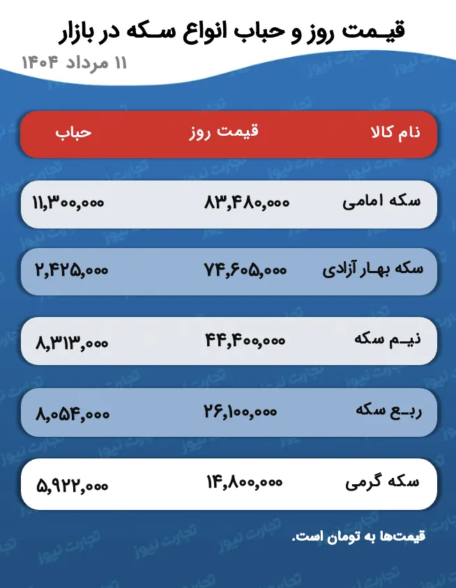رشد دو میلیون و ۸۲۵ هزار تومانی سکه امامی/ روند حباب سکه به‌هم ریخت