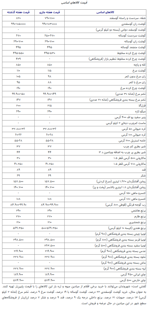 کاهش قیمت تخم‌مرغ در «گرما»/ برنج و گوشت قرمز چند؟/ اعتراض مردم به گرانی ماست و پنیر +جدول