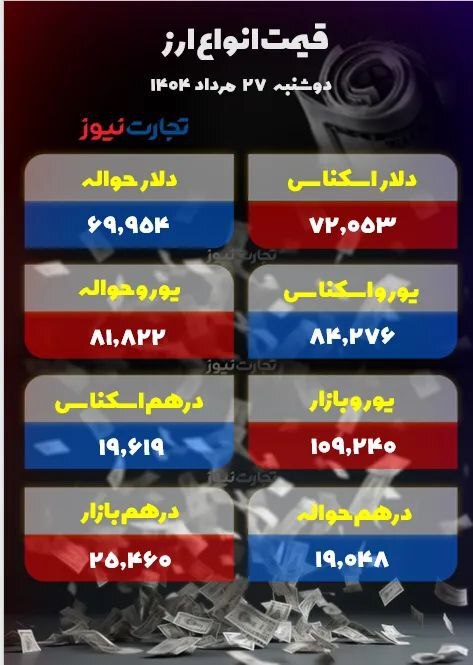 عقب‌نشینی دلار پس از سیگنال مذاکره با آژانس +جدول