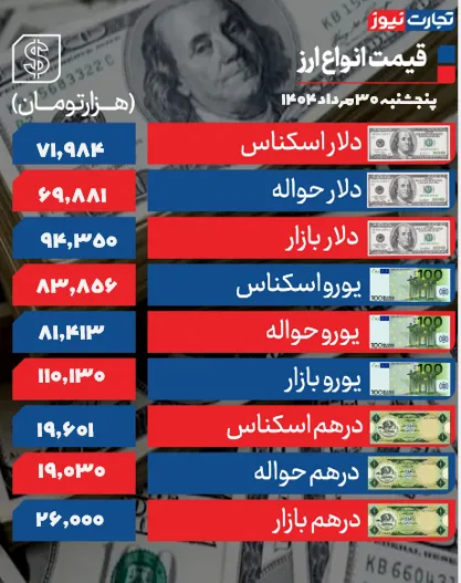 دلار ۹۴ هزار تومان شد +جدول