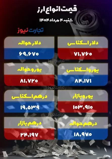 دلار افت کرد؛ بازار ارز کاهشی شد +جدول