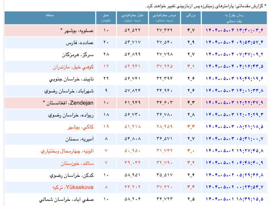 زمین‌لرزه ۴.۷ ریشتری عسلویه را لرزاند