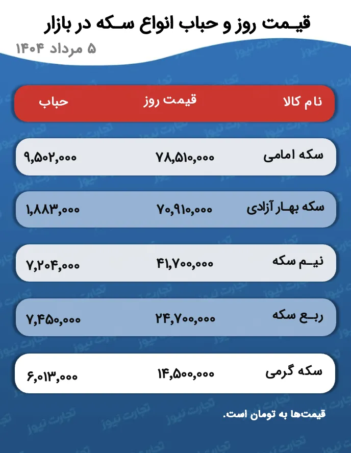 سکه امامی در کانال ۷۸ میلیونی پیش‌روی کرد