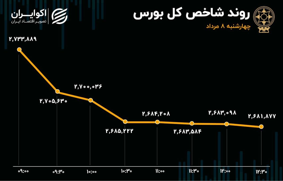 آتش بازار سهام با بی‌تدبیری مسوولان بورسی