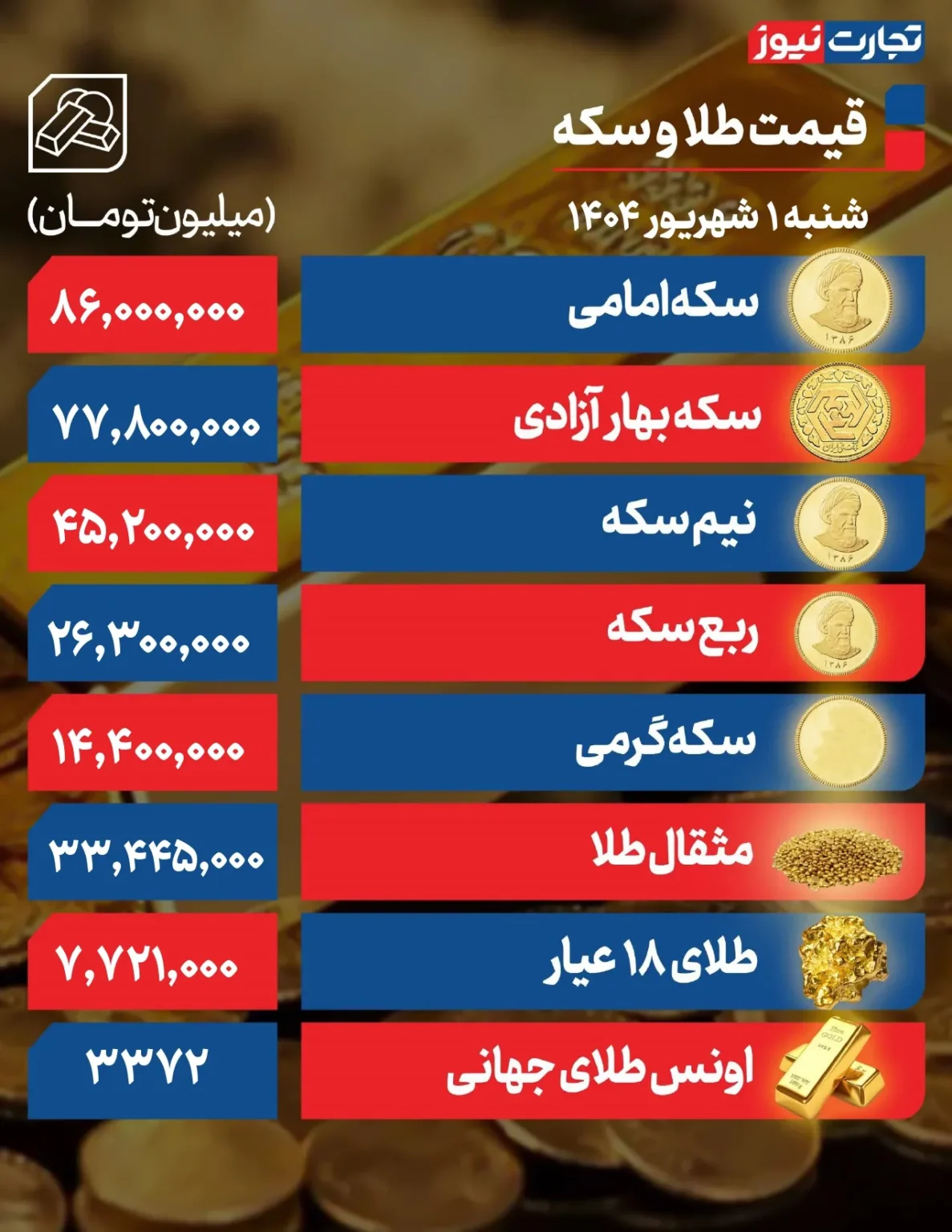 دلار با عقب‌نشینی، افسار بازار طلا و سکه را کشید +جدول