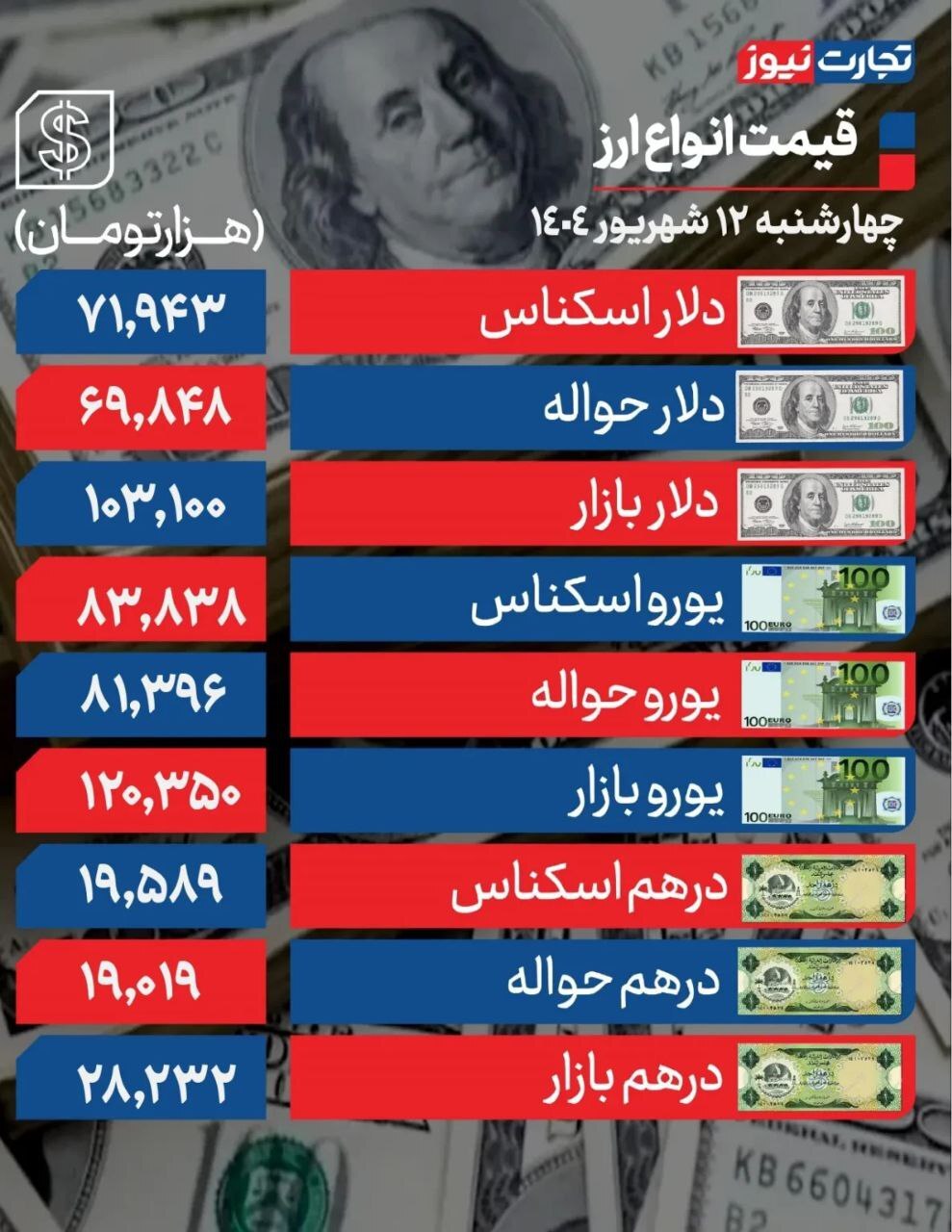 دلار ۱۰۳ هزار تومانی و چشم‌انداز مبهم در مذاکرات