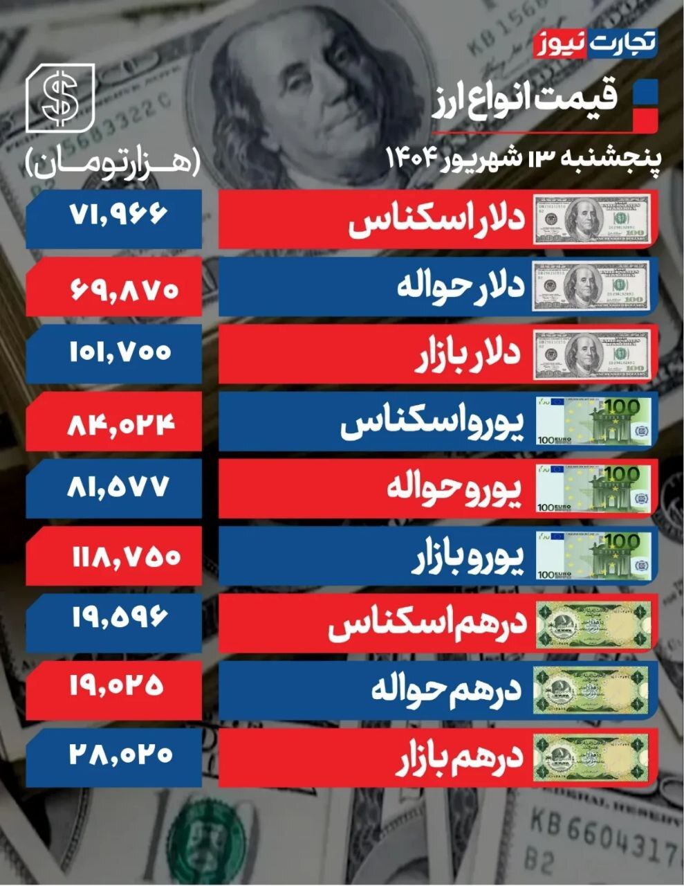 ریزش دلار با دخالت بانک مرکزی/ یورو ۱۱۸ هزار تومان +جدول