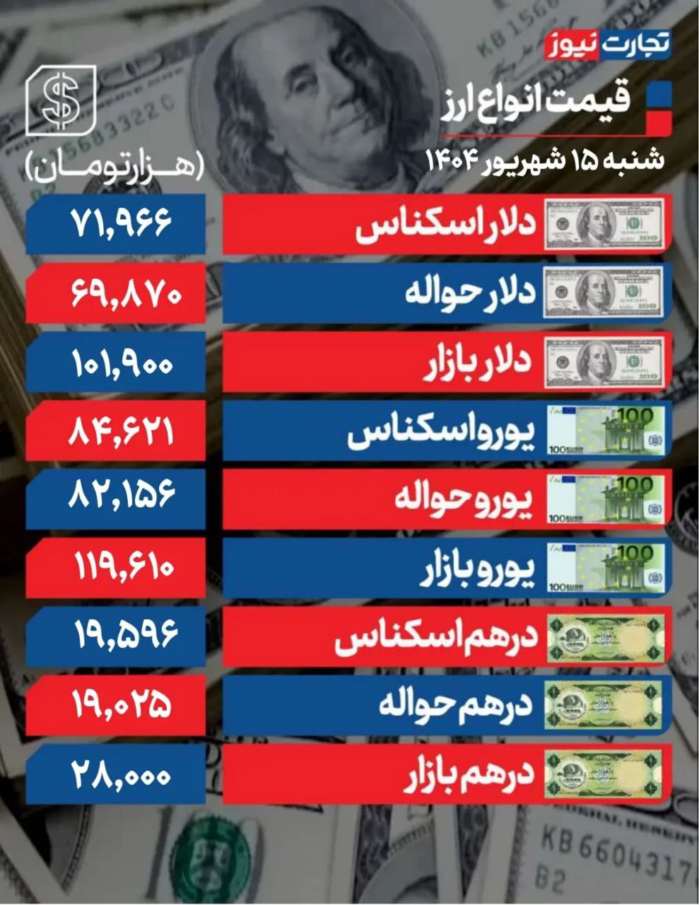 بازار ارز تحت کنترل بازارساز/ کاهش ۹۰۰ تومانی دلار +جدول
