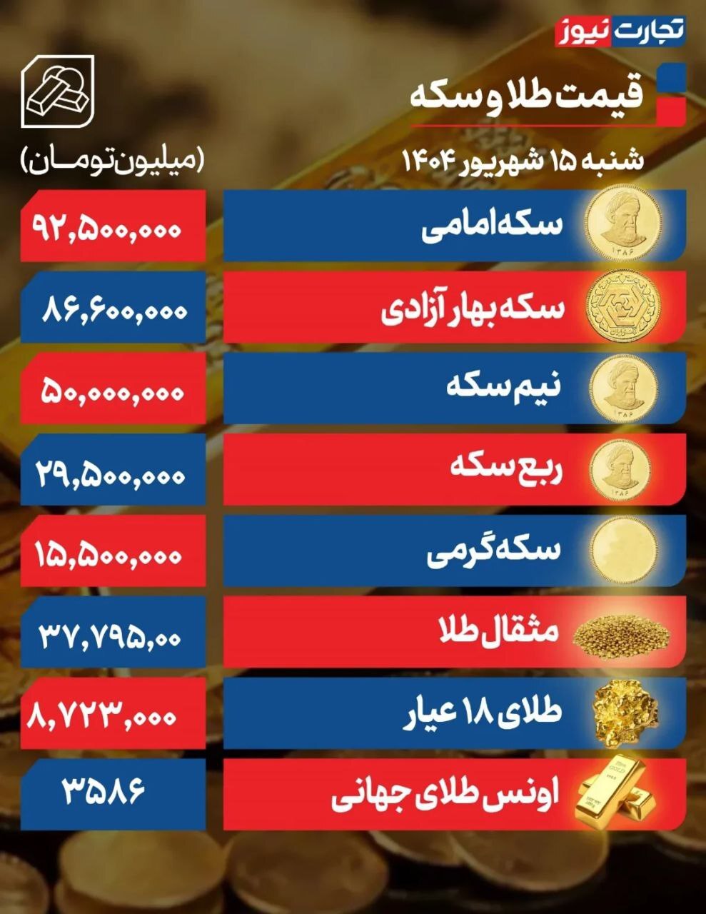 قیمت طلا رشد کرد؛ طلای ۱۸ عیار در کانال ۸.۷ میلیونی +جدول