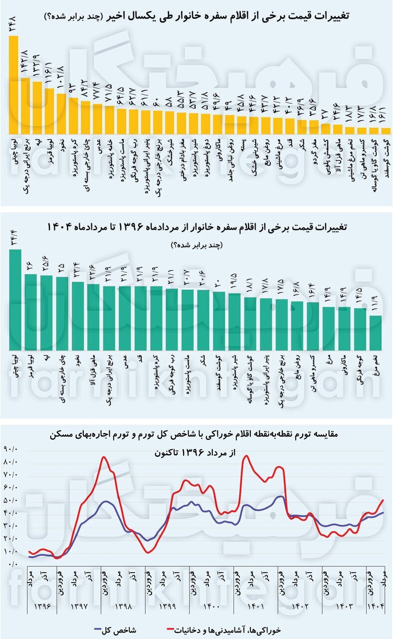 سرعت رشد اقلام خوراکی ۲ برابر درآمد خانوار!