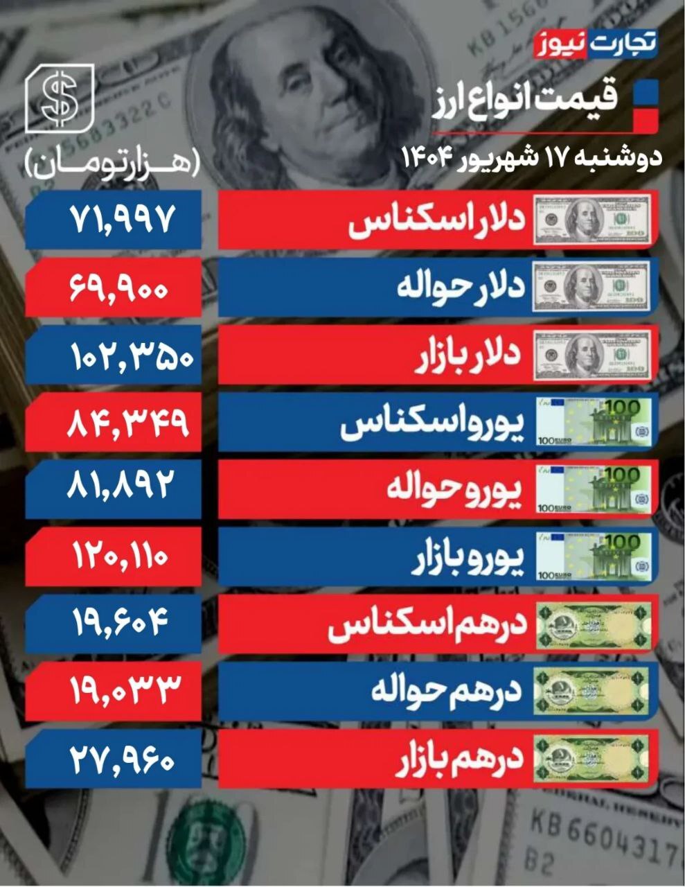 دلار تحت تاثیر سیاست‌های بانک مرکزی +جدول
