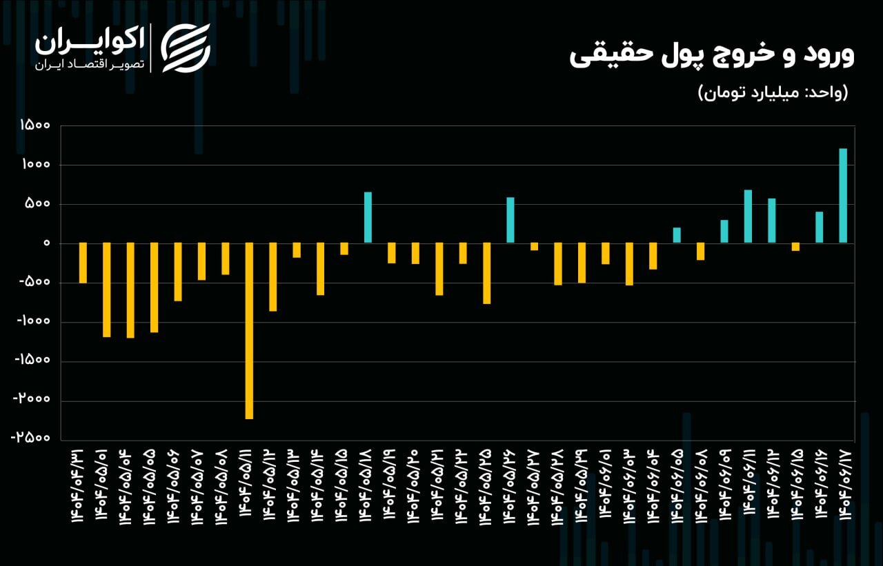 بورس، سبزتر از همیشه