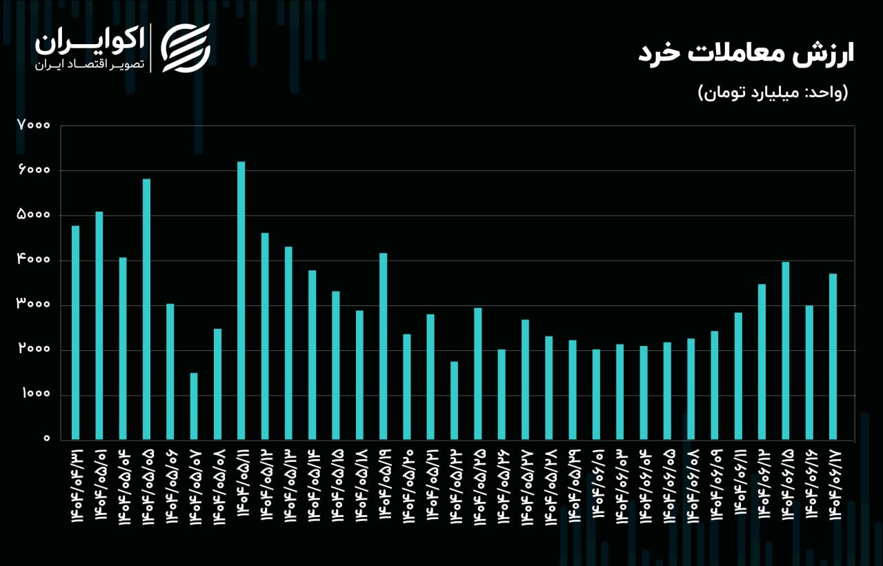 بورس، سبزتر از همیشه