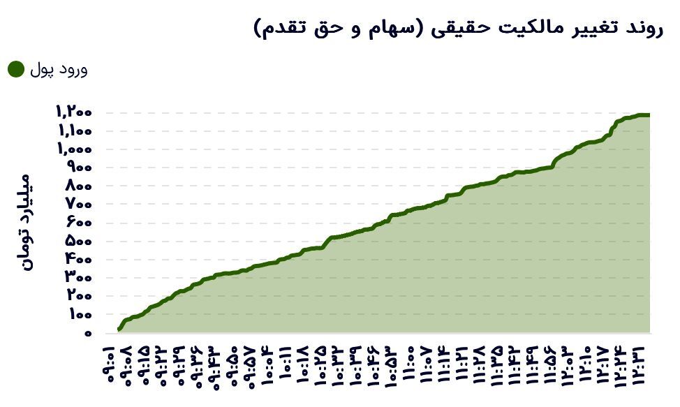 بورس، سبزتر از همیشه