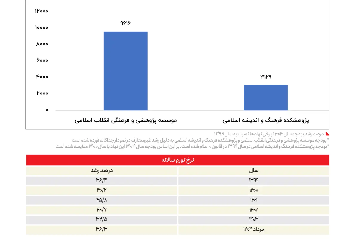 جهش بودجه نهادهای خاص؛ ۸۴ هزار میلیارد تومان برای تبلیغات مذهبی جهش بودجه نهادهای خاص؛ ۸۴ هزار میلیارد تومان برای تبلیغات مذهبی