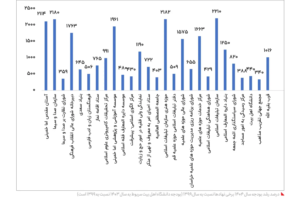 جهش بودجه نهادهای خاص؛ ۸۴ هزار میلیارد تومان برای تبلیغات مذهبی جهش بودجه نهادهای خاص؛ ۸۴ هزار میلیارد تومان برای تبلیغات مذهبی