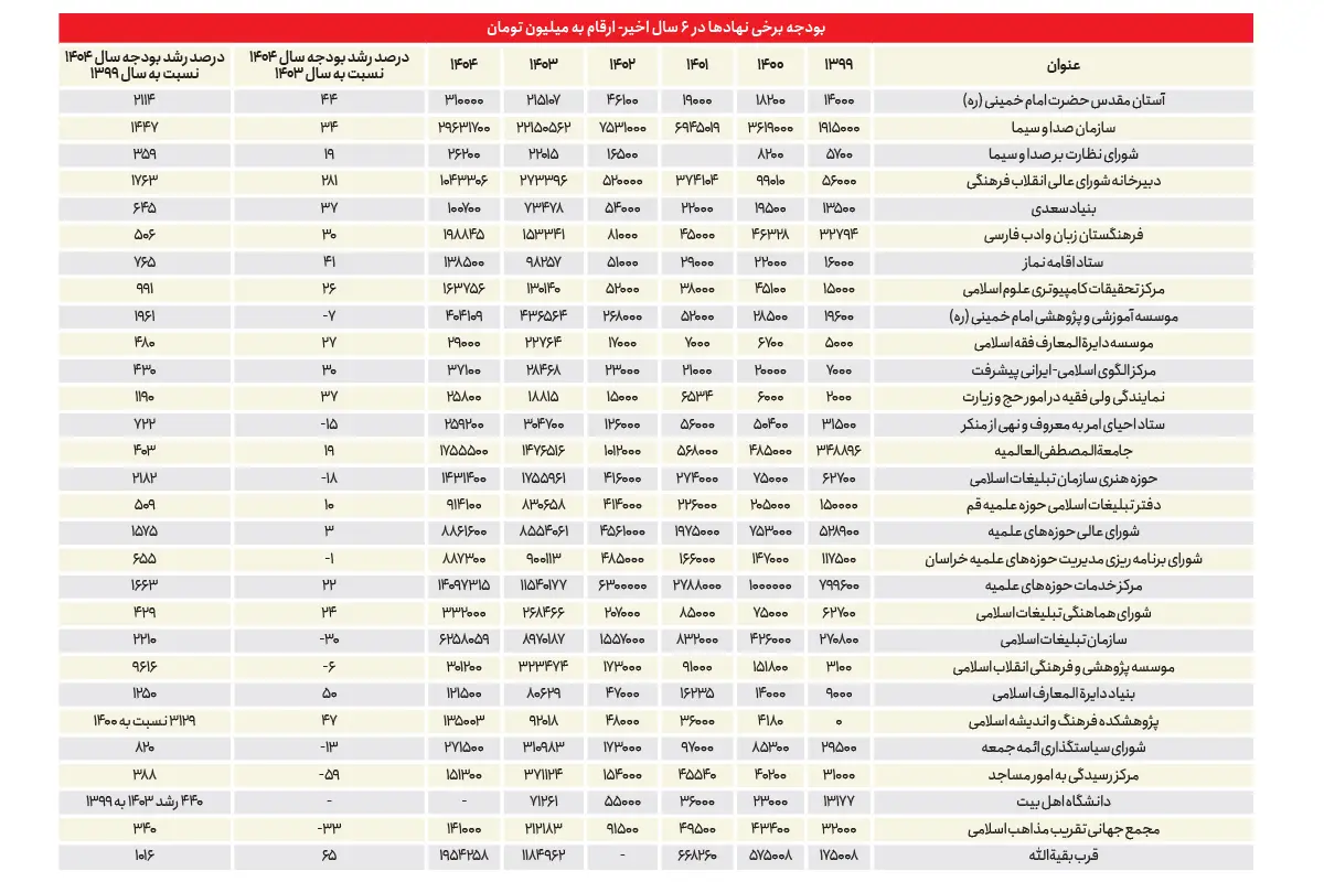 جهش بودجه نهادهای خاص؛ ۸۴ هزار میلیارد تومان برای تبلیغات مذهبی جهش بودجه نهادهای خاص؛ ۸۴ هزار میلیارد تومان برای تبلیغات مذهبی