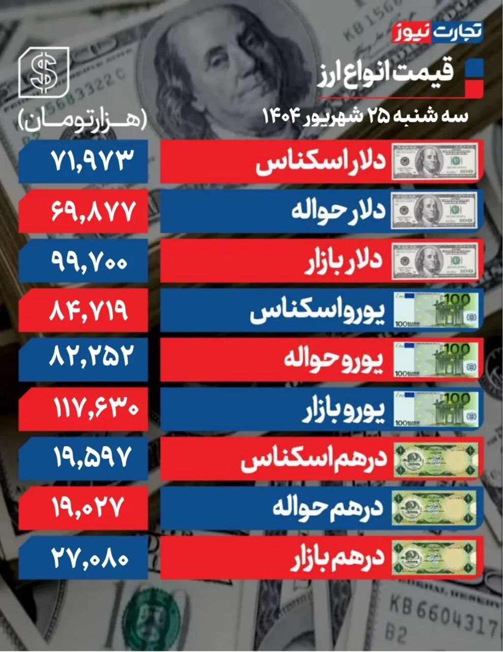دلار در مرز ۱۰۰ هزار تومان +جدول
