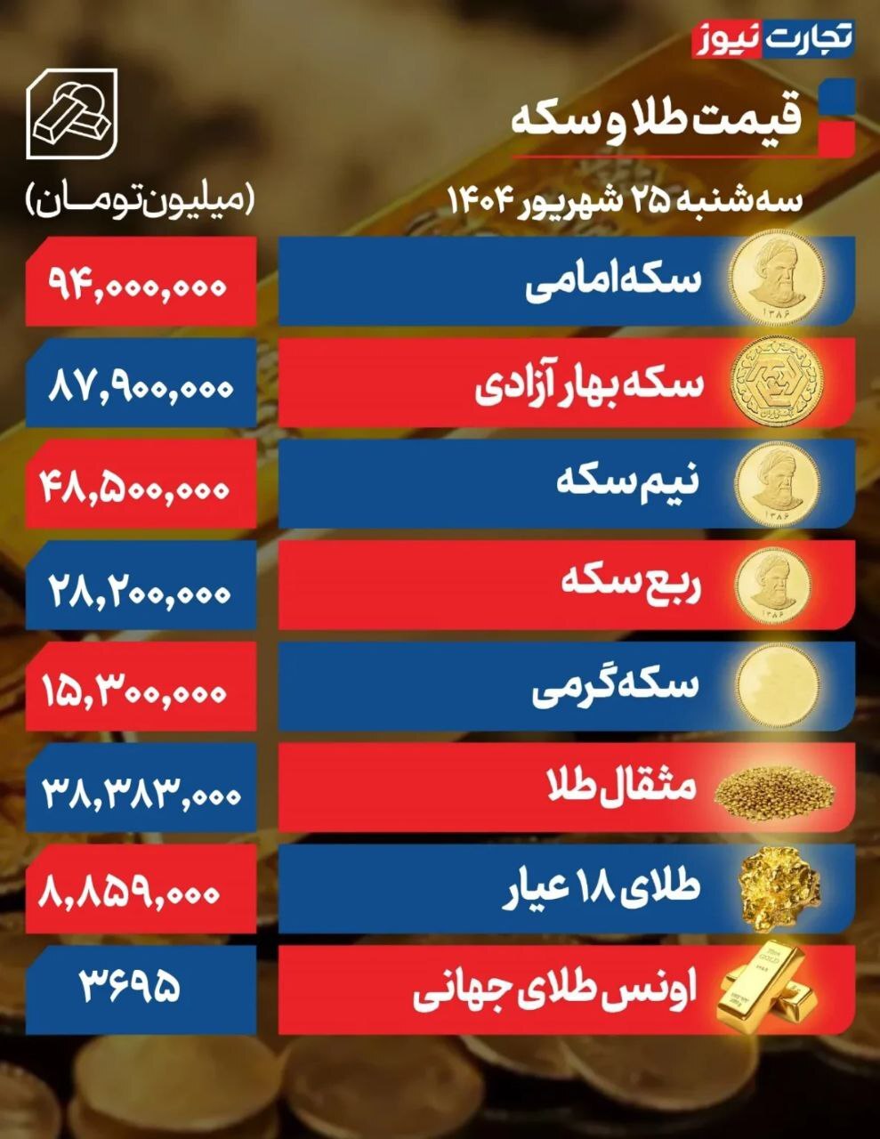 موج جدید رشد قیمت‌ها در بازار طلا +جدول
