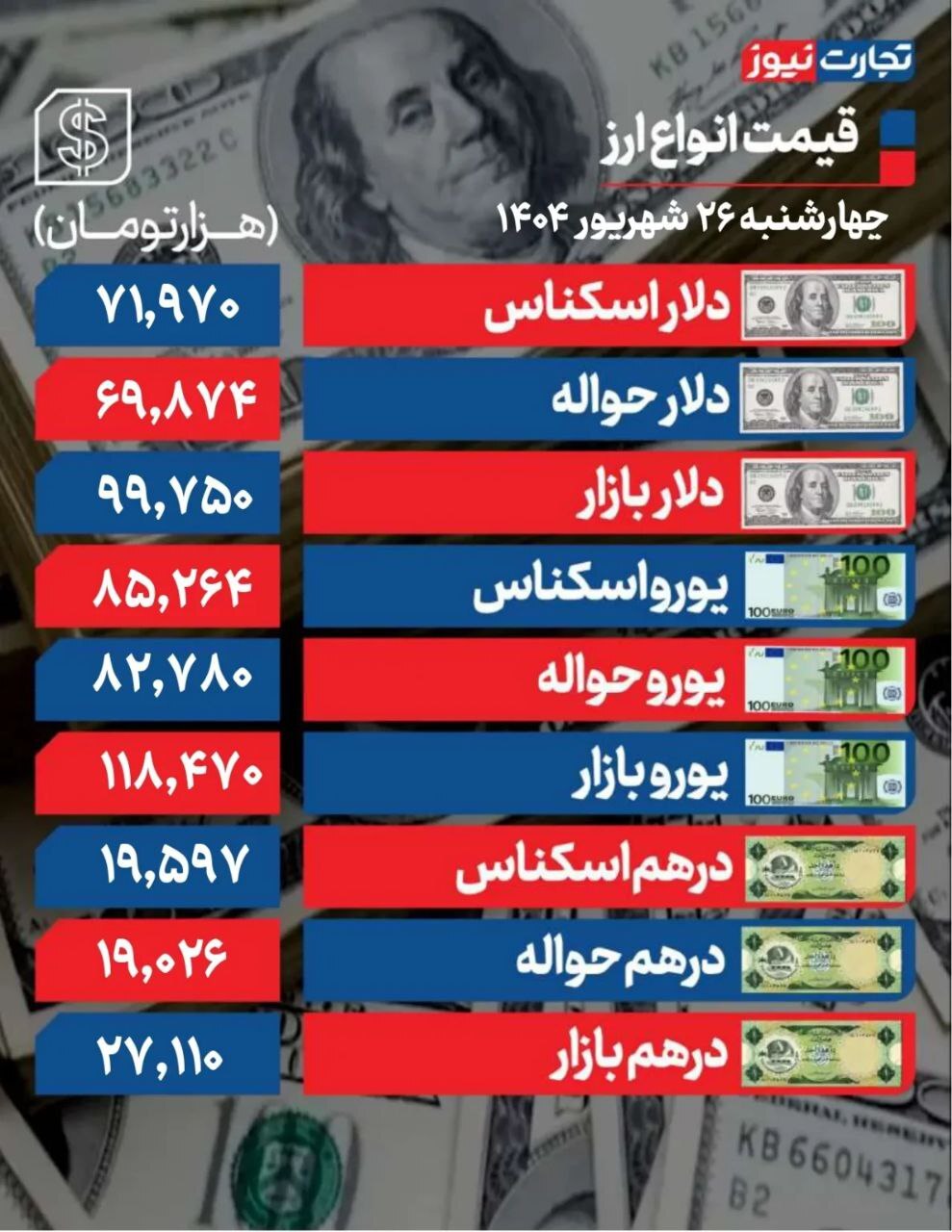 افزایش قیمت دلار/ یورو ۱۱۸ هزار تومان +جدول